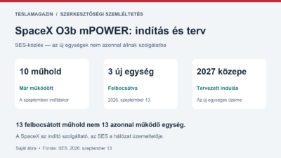 SpaceX O3b mPOWER: tíz működő SES műhold az indításkor, három új egység 2026. szeptember 13-án, tervezett üzembe helyezés 2027 közepén