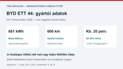 BYD ETT 44 gyártói adatok: 651 kWh akkumulátor, 600 km hatótáv és körülbelül 20 perc a 20–80 százalékos töltéshez