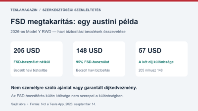 FSD megtakarítás példa: 205 dollár mínusz 148 dollár havi biztosítási becslés, 57 dollár különbség