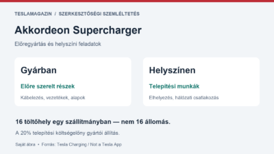 Akkordeon Supercharger: gyárban előkészített kábelezés és alapok, majd helyszíni elhelyezés és hálózati csatlakoztatás