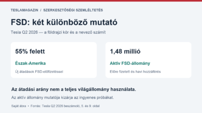 Ron Baron FSD-adata mellett a Tesla Q2 2026 két eltérő mutatója: 55 százalék feletti észak-amerikai átadási arány és 1,48 milliós aktív állomány