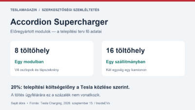 Accordion Supercharger: nyolc töltőhely egységenként, tizenhat szállítmányonként, húsz százalékos telepítési költségelőny a Tesla szerint