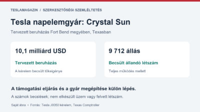 Tesla napelemgyár terv: körülbelül 10,1 milliárd dollár beruházás és 9712 becsült állandó állás teljes működésnél