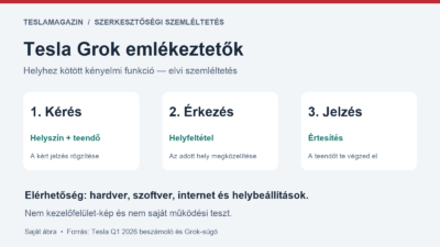 Tesla Grok emlékeztetők: helyszínhez kötött kérés, érkezés és értesítés szemléltetése