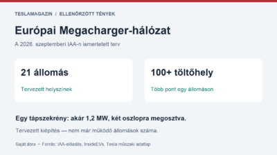 Európai Megacharger-hálózat: 21 tervezett állomás és több mint száz töltőhely, két oszlop között megosztott 1,2 MW